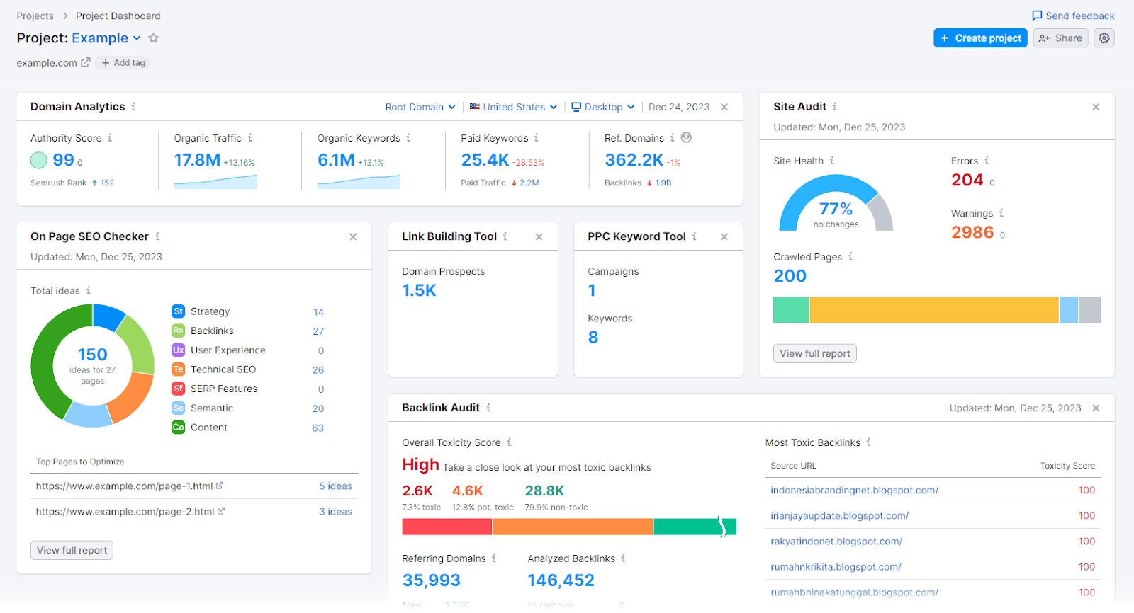 Semrush's SEO Dashboard