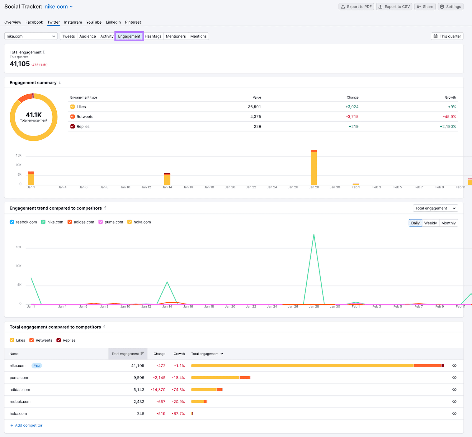 an engagement dashboard for Twitter (X), showing audience's engagement data