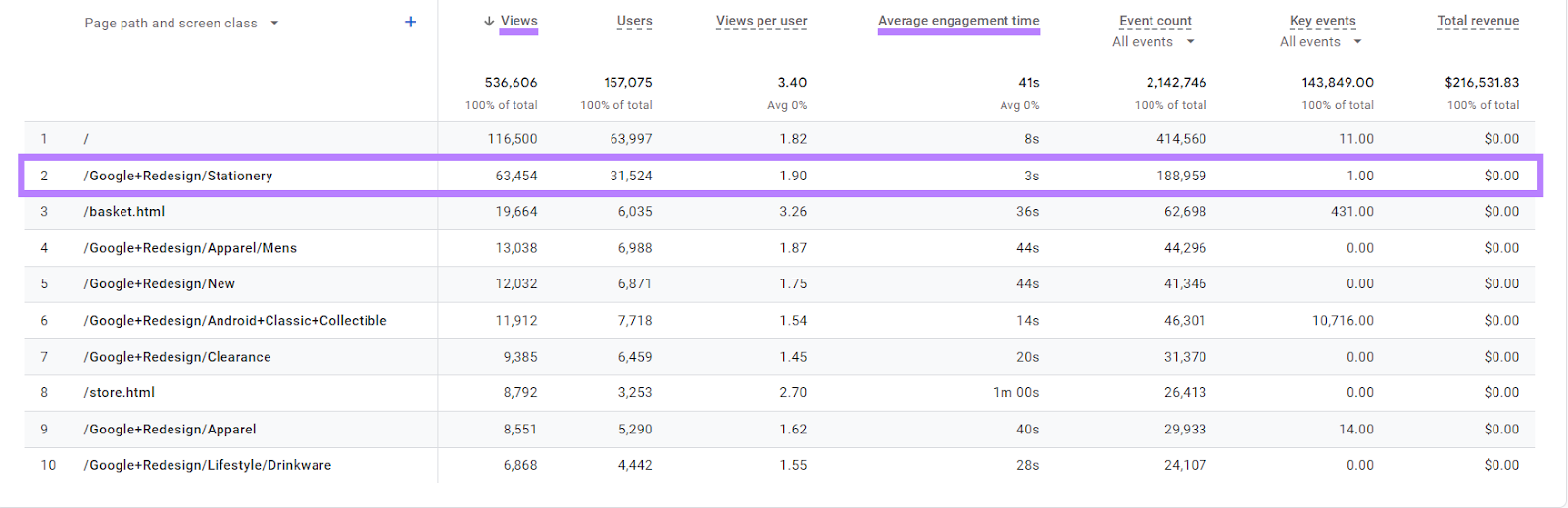 GA4 report showing a page with high views and low engagement time.