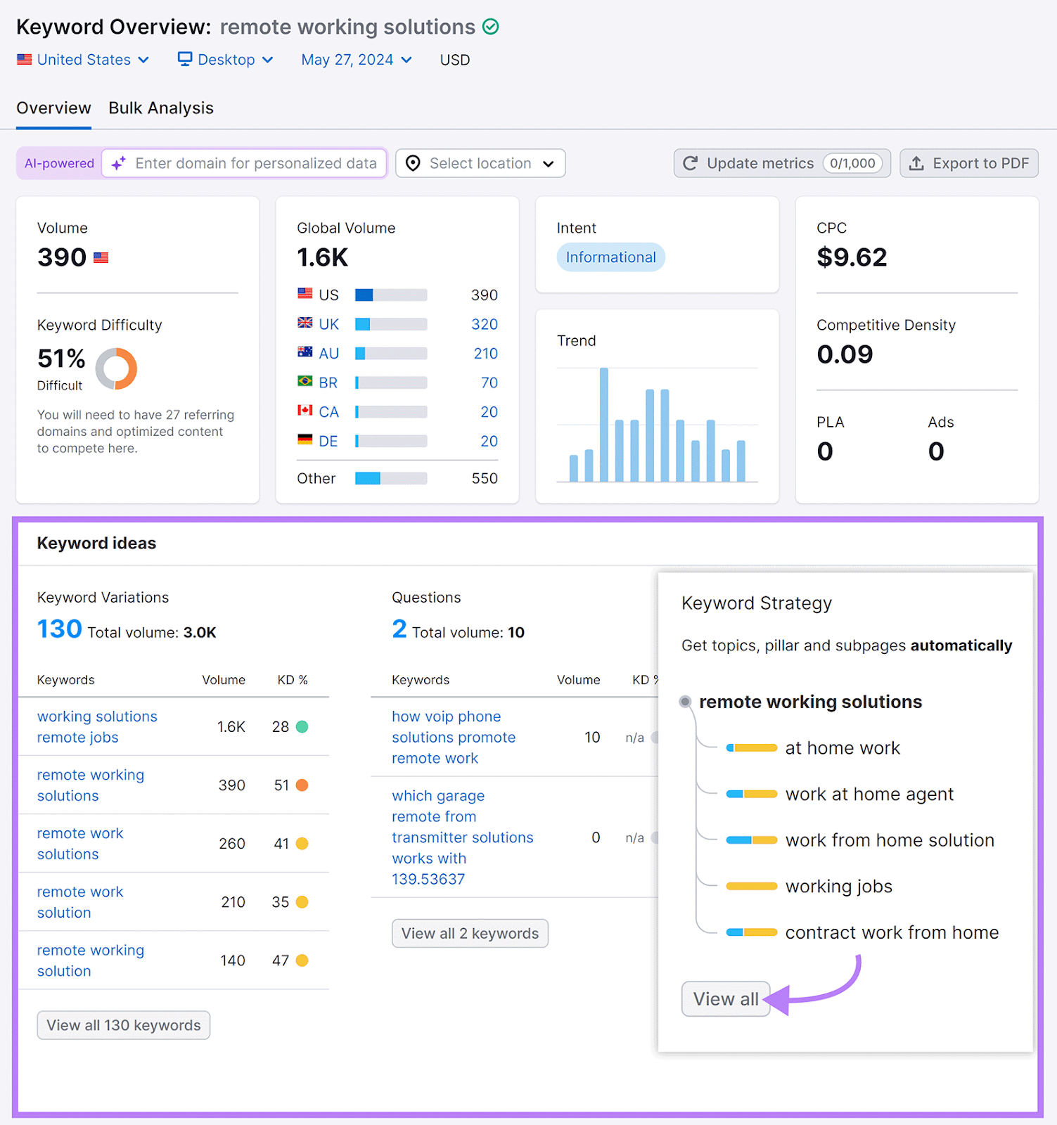 Keyword Overview report with Keyword Ideas section and View all clusters button highlighted.