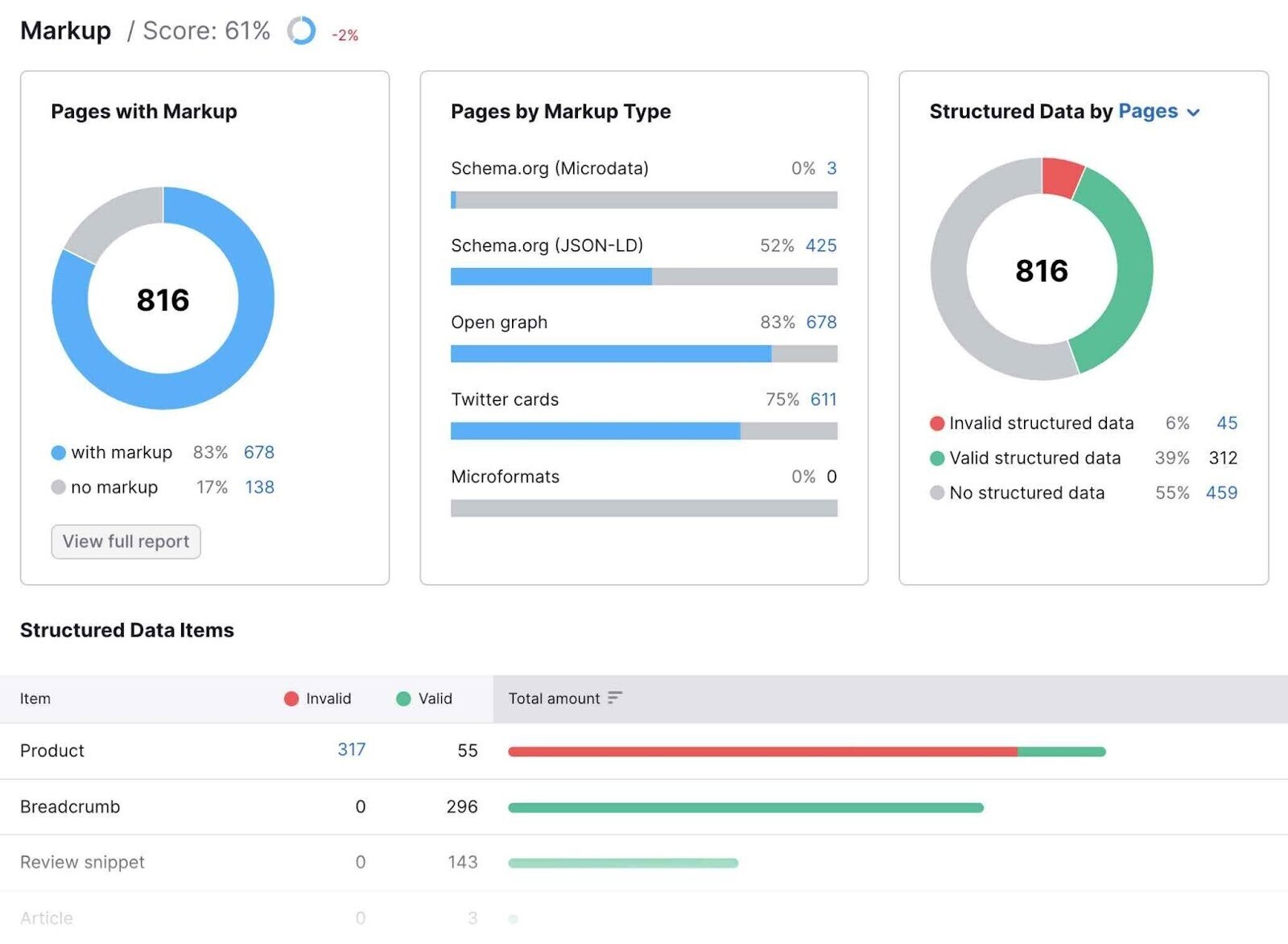 "Markup" report showing metrics and graphs for pages with markup, pages by markup type, structured data by pages, etc.