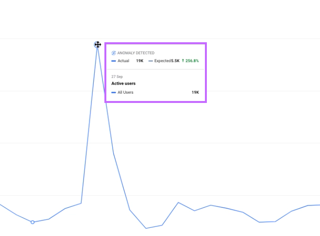 "Anomaly detected" window next to the biggest spike in data