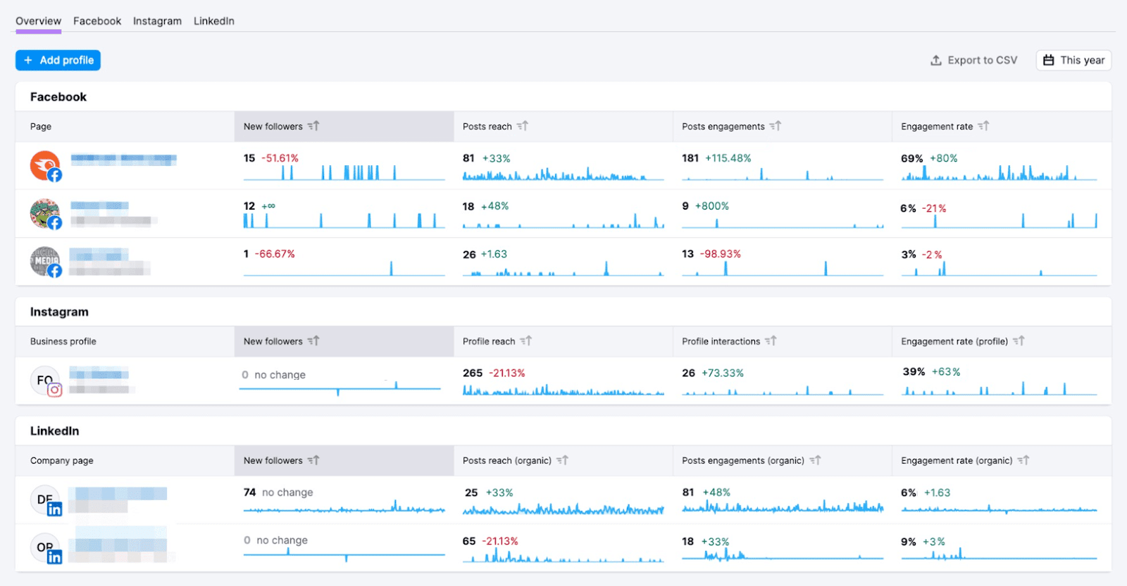 Semrush Social Analytics dashboard overview.