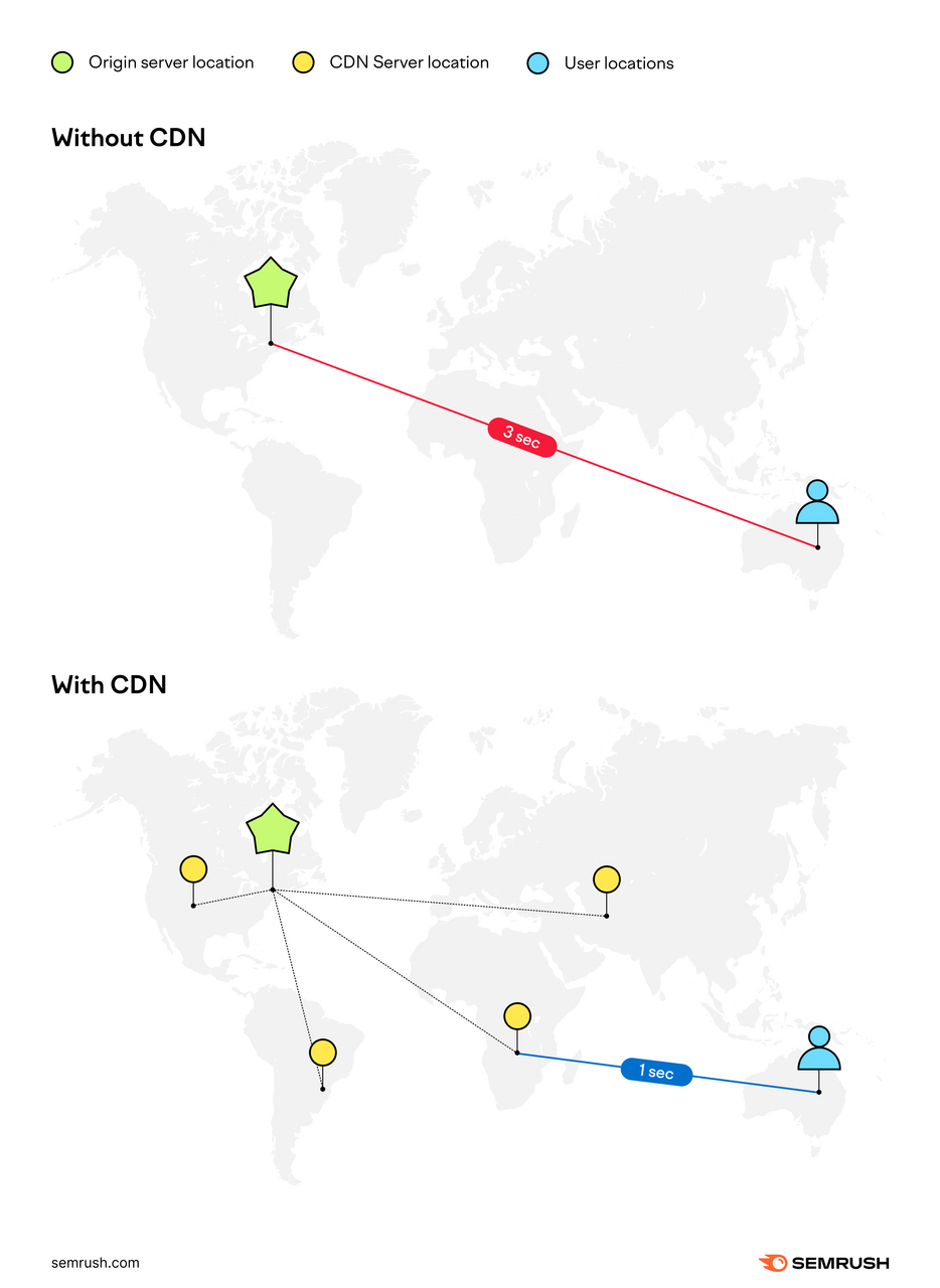 Data takes 3 secs to travel from a server in the U.S. to the user in Australia, but 1 sec to travel from a server in Africa