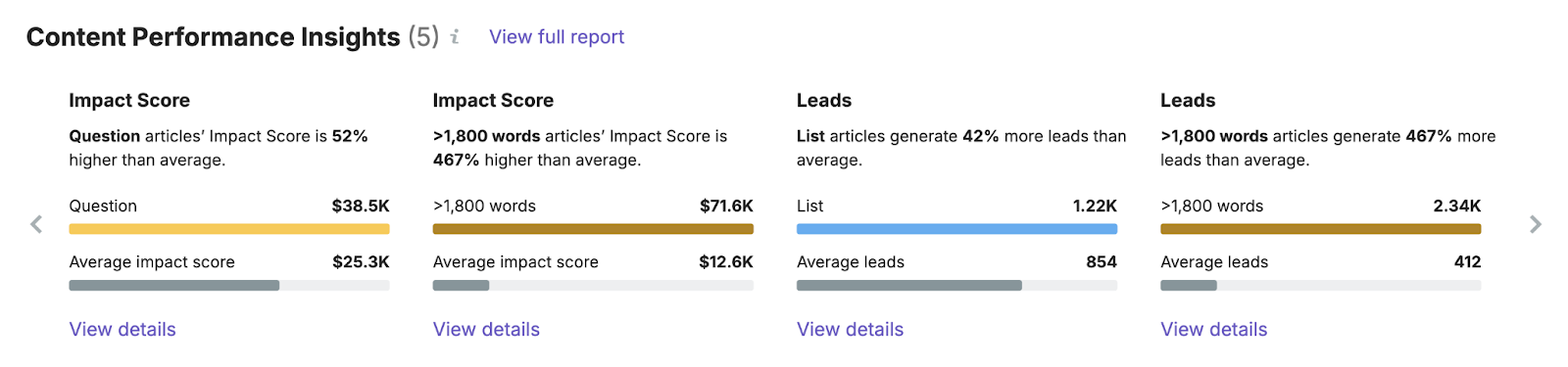 Content Performance Insights shows how much impact question articles have, articles larger than 1800 words, types of articles that convert to leads, and more