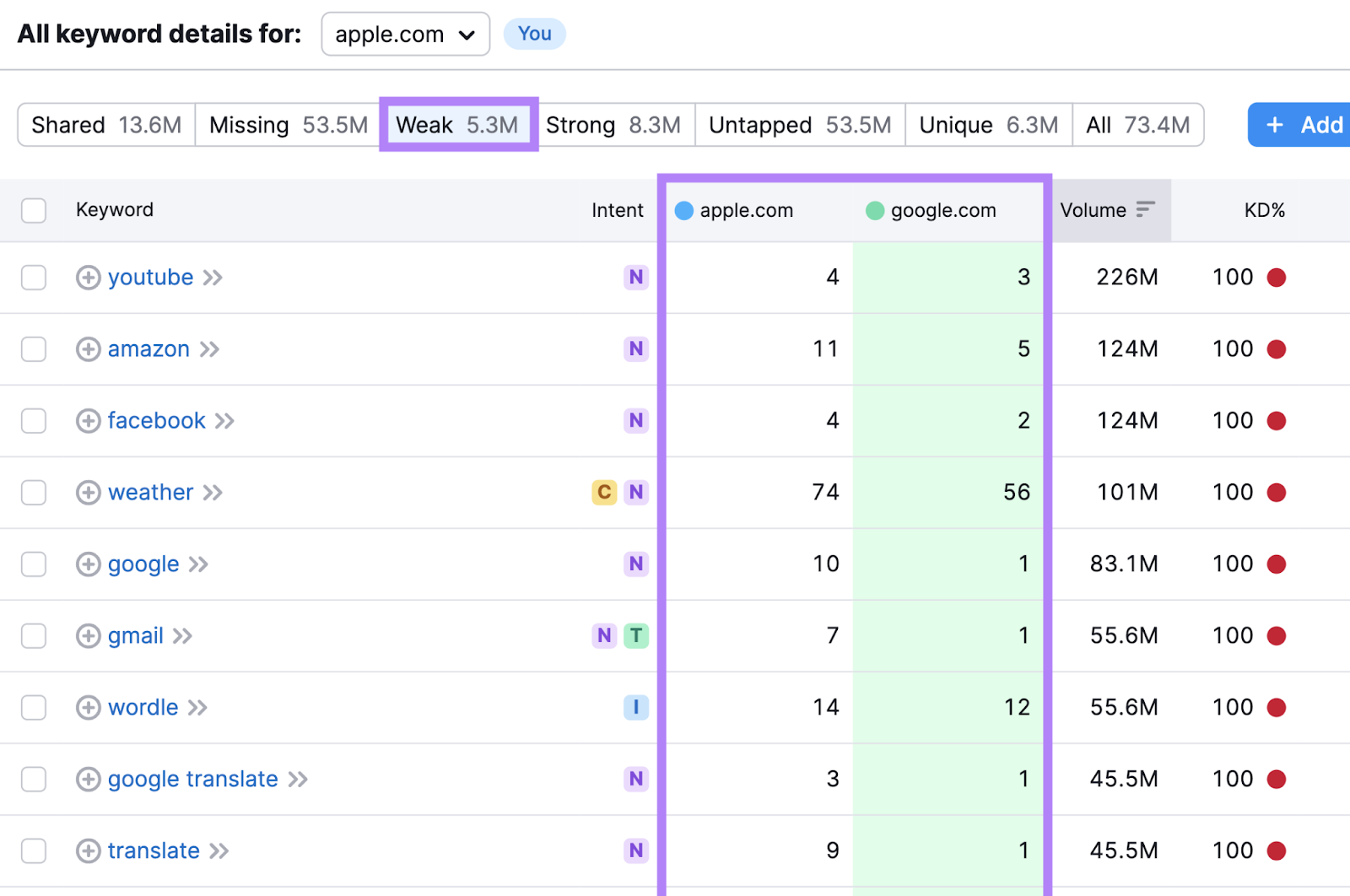 "Weak" keywords table in Keyword Gap tool, showing keywords that apple.com outranks google.com for