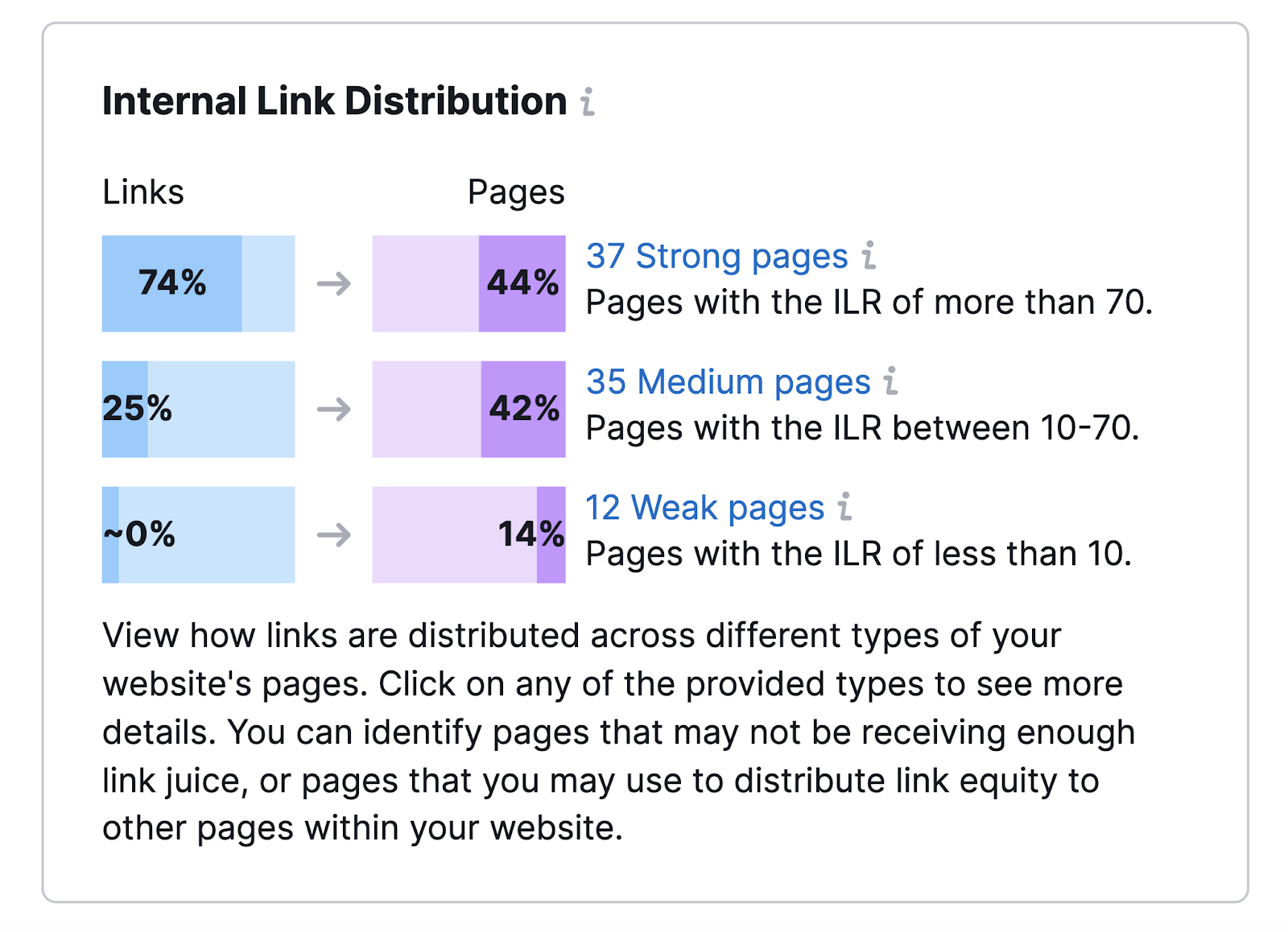 Internal link distribution data in Site Audit