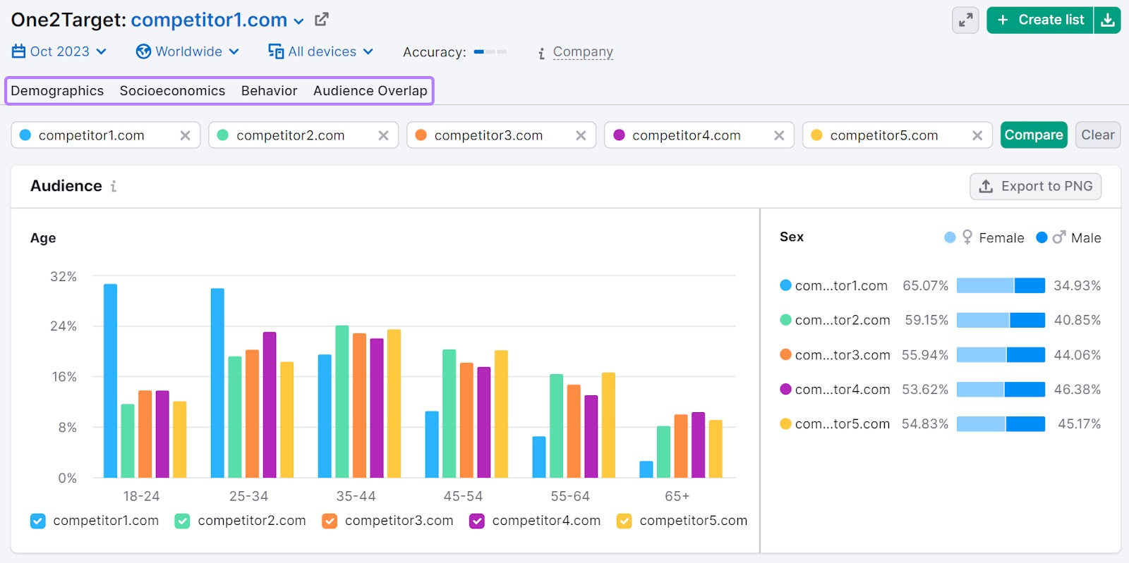 One2Target audience dashboard