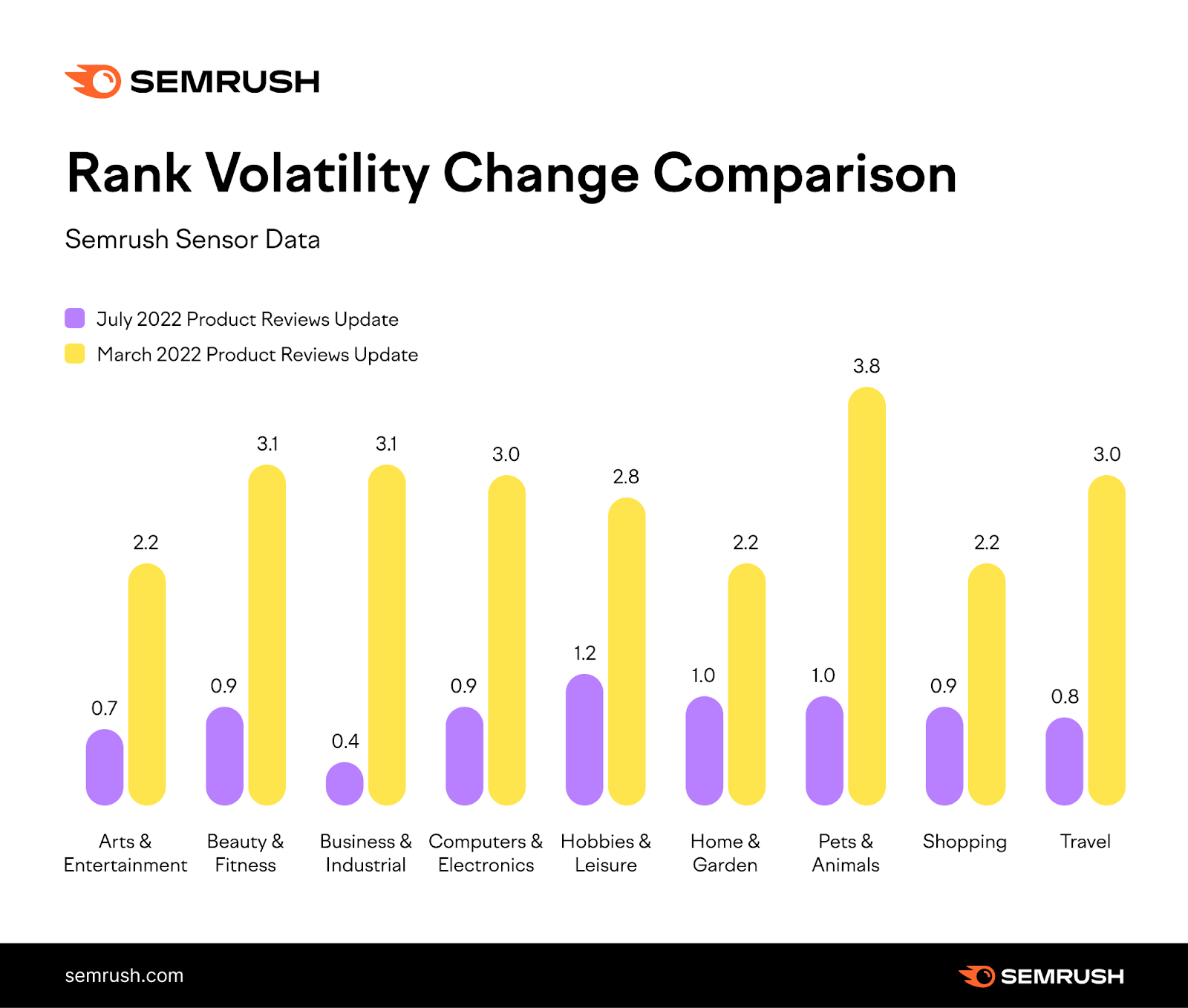 Rank volatility change comparison bar graph shows the March 2022 product reviews update is more volatile than the July update