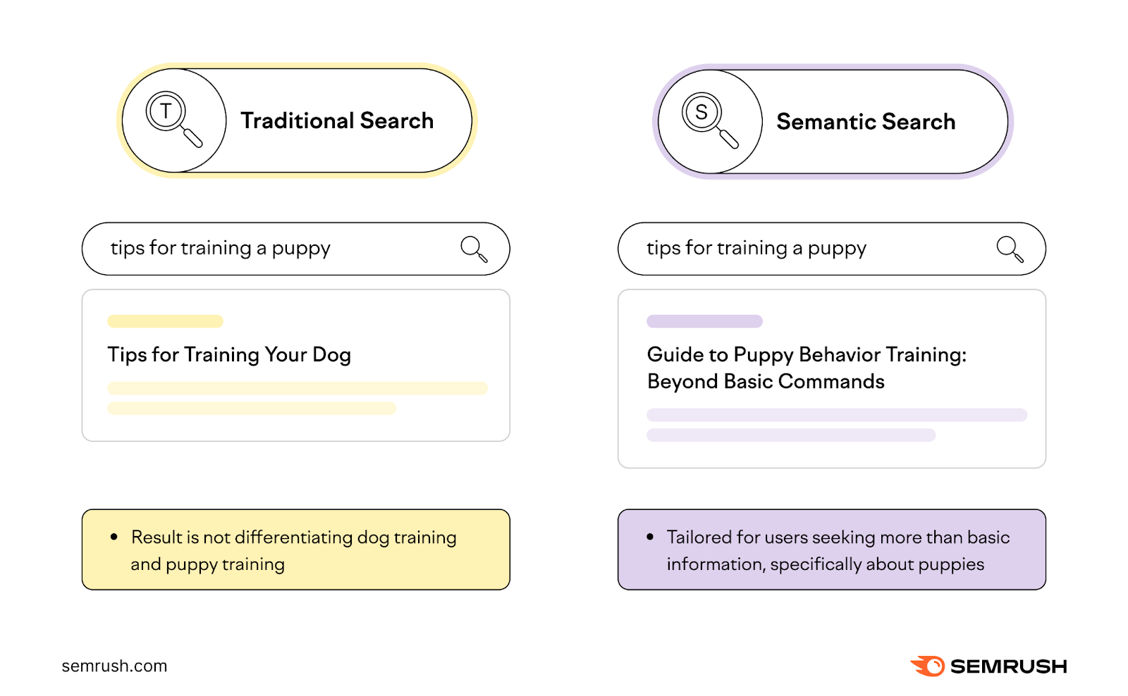 Traditional search vs semantic search