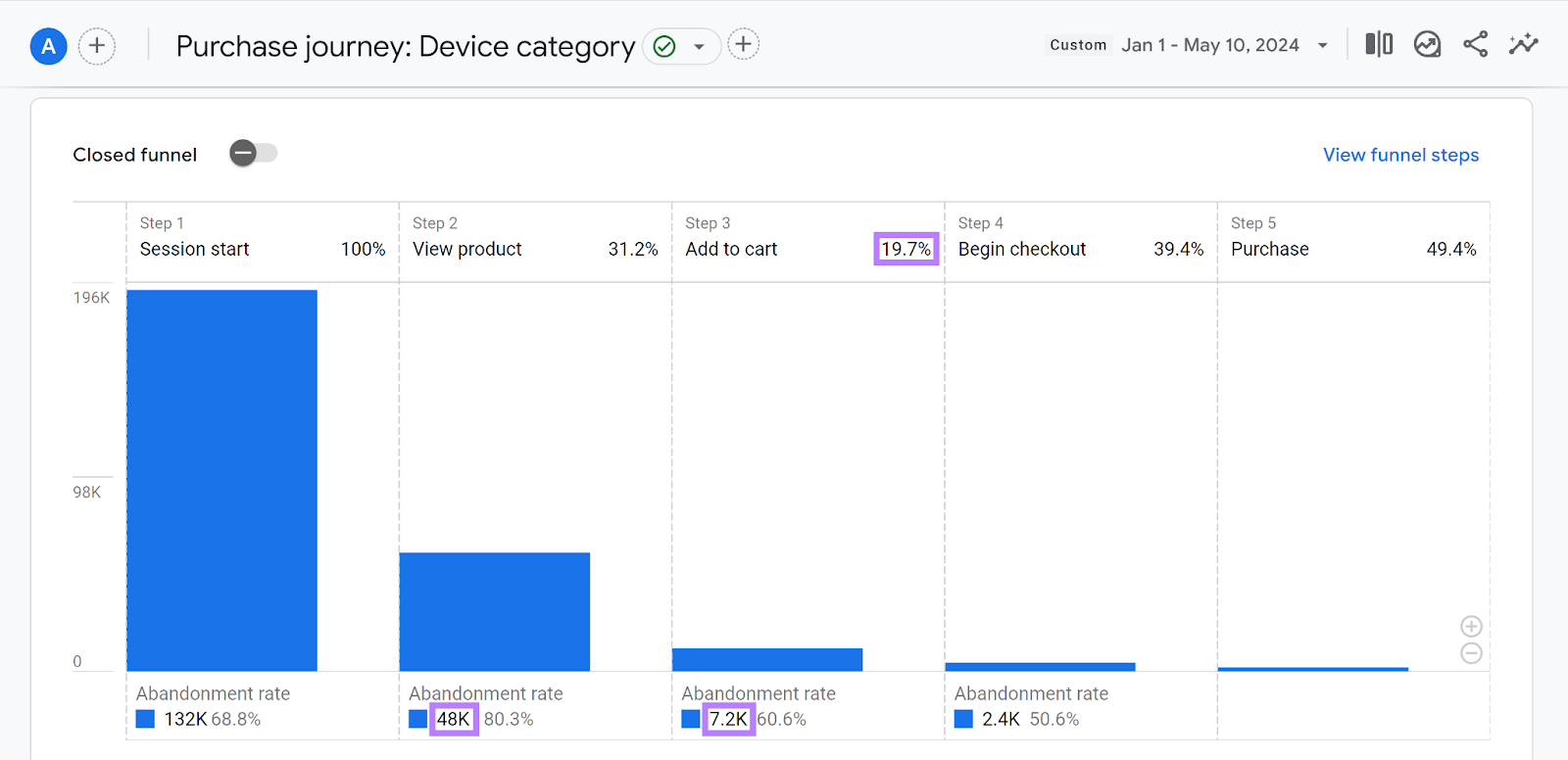 Purchase journey report in Google Analytics with metrics highlighted