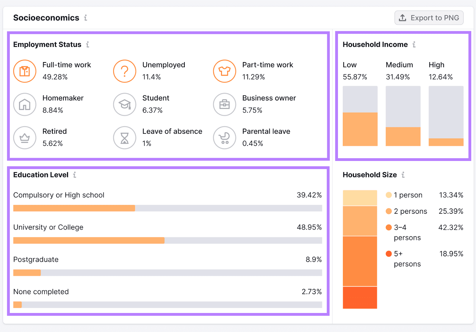 "Employment Status," "Household Income," and "Education Level" data shown in Market Explorer tool