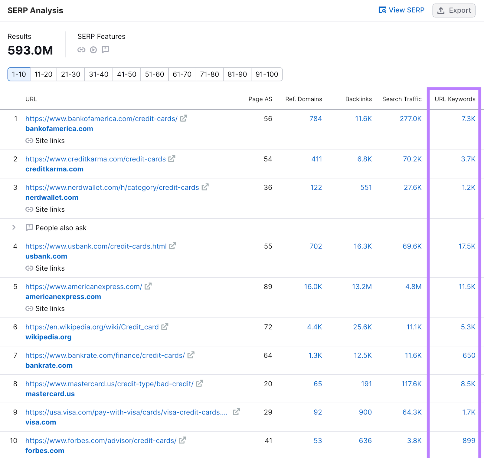 The "URL Keywords" column highlighted in the SERP analysis report