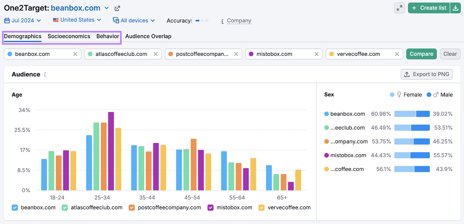 Demographics report for coffee subscription sites with age and gender data