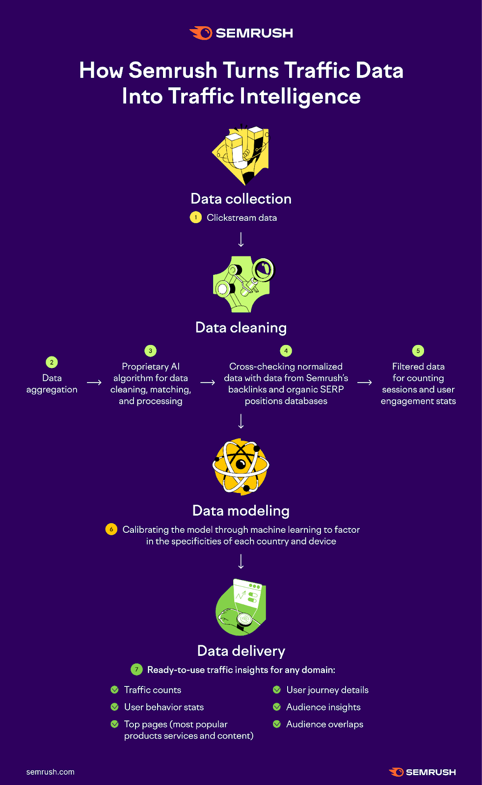 An infographic showing how Semrush turns traffic data into traffic intelligence