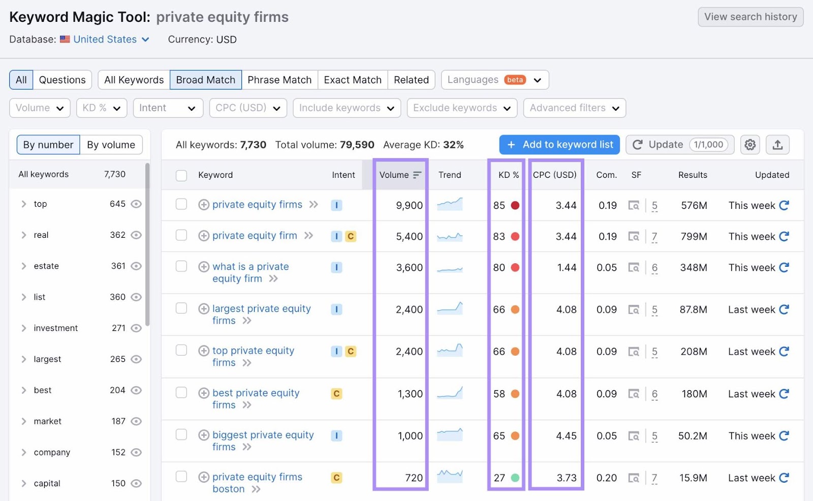 "Volume," "KD%," and "CPC" columns highlighted in Keyword Magic tool