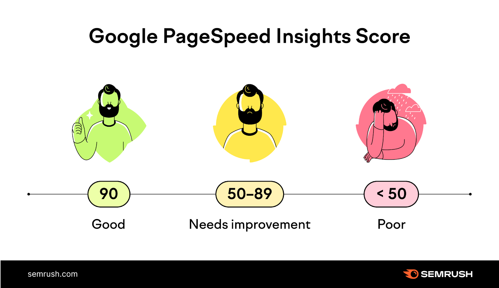 Google Page Speed Insights Score: 90+ indicates good score. 50-89 means it needs improvement and less than 50 means a poor score.