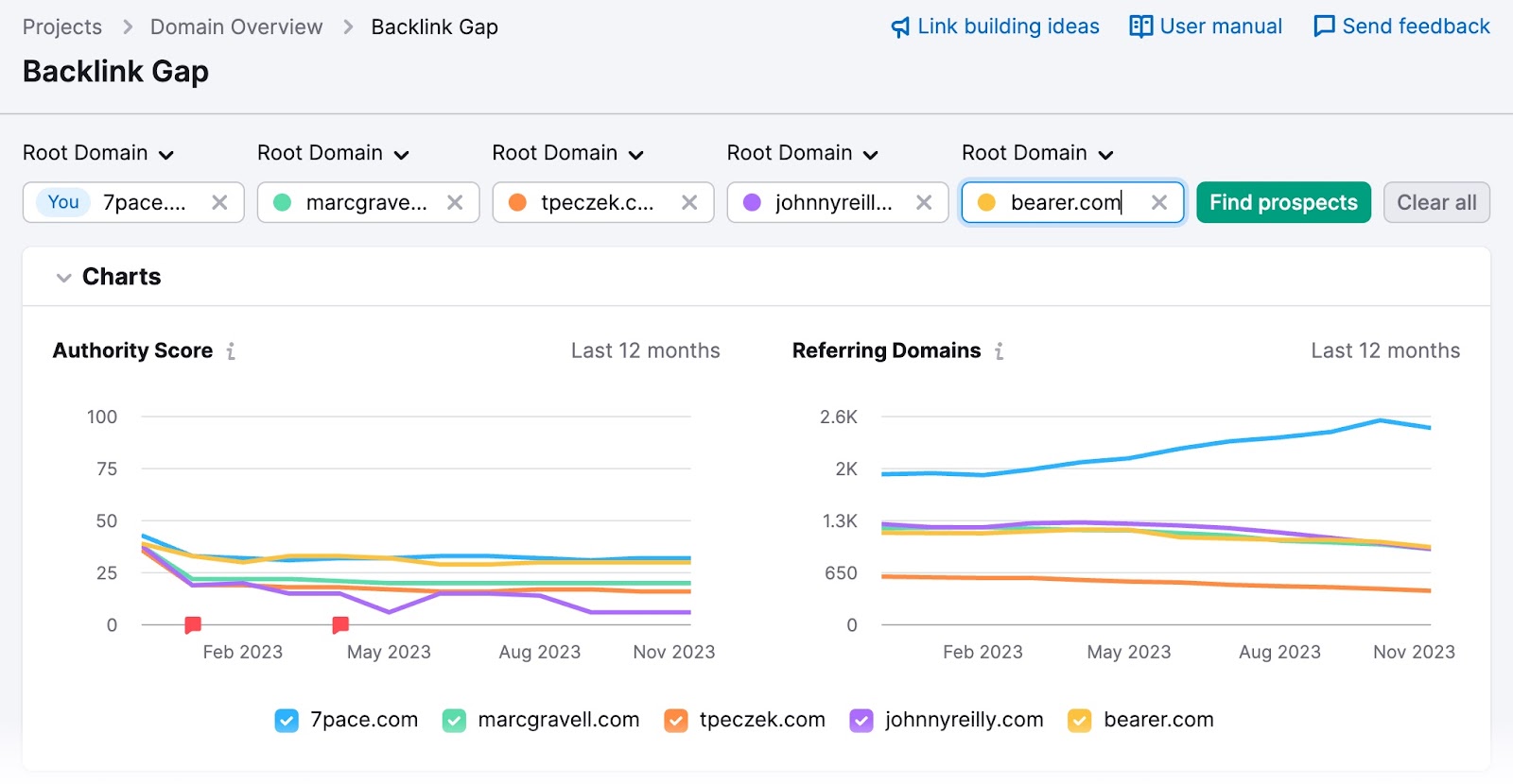 Backlink Gap tool dashboard