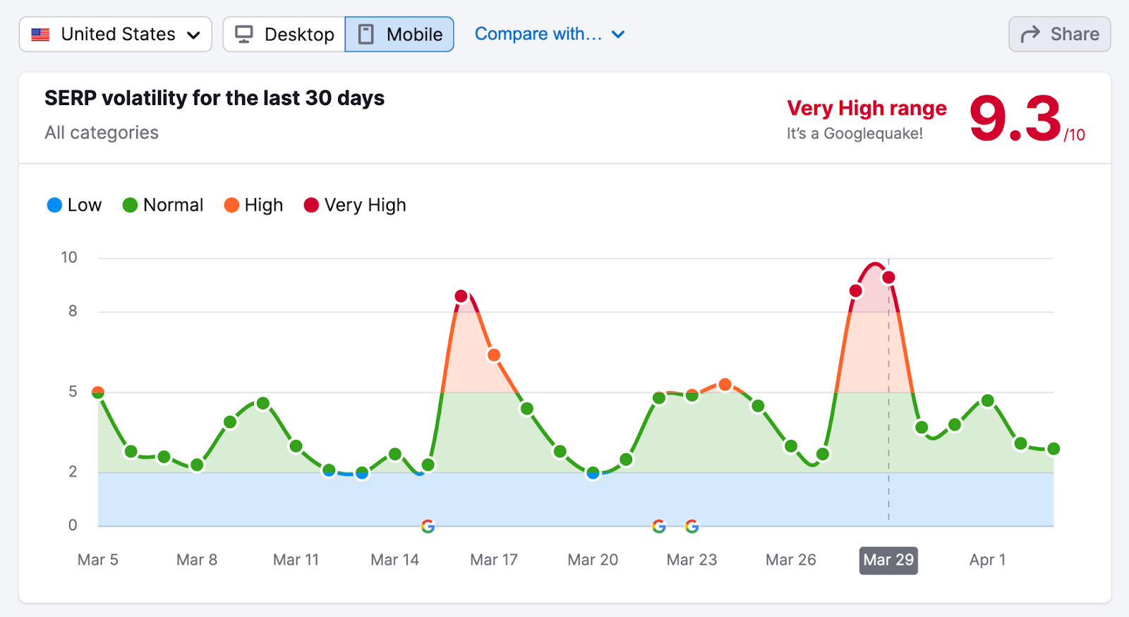 SERP volatility graph for the March 2023 Google Core Update in Mobile shows a very high range, higher than desktop