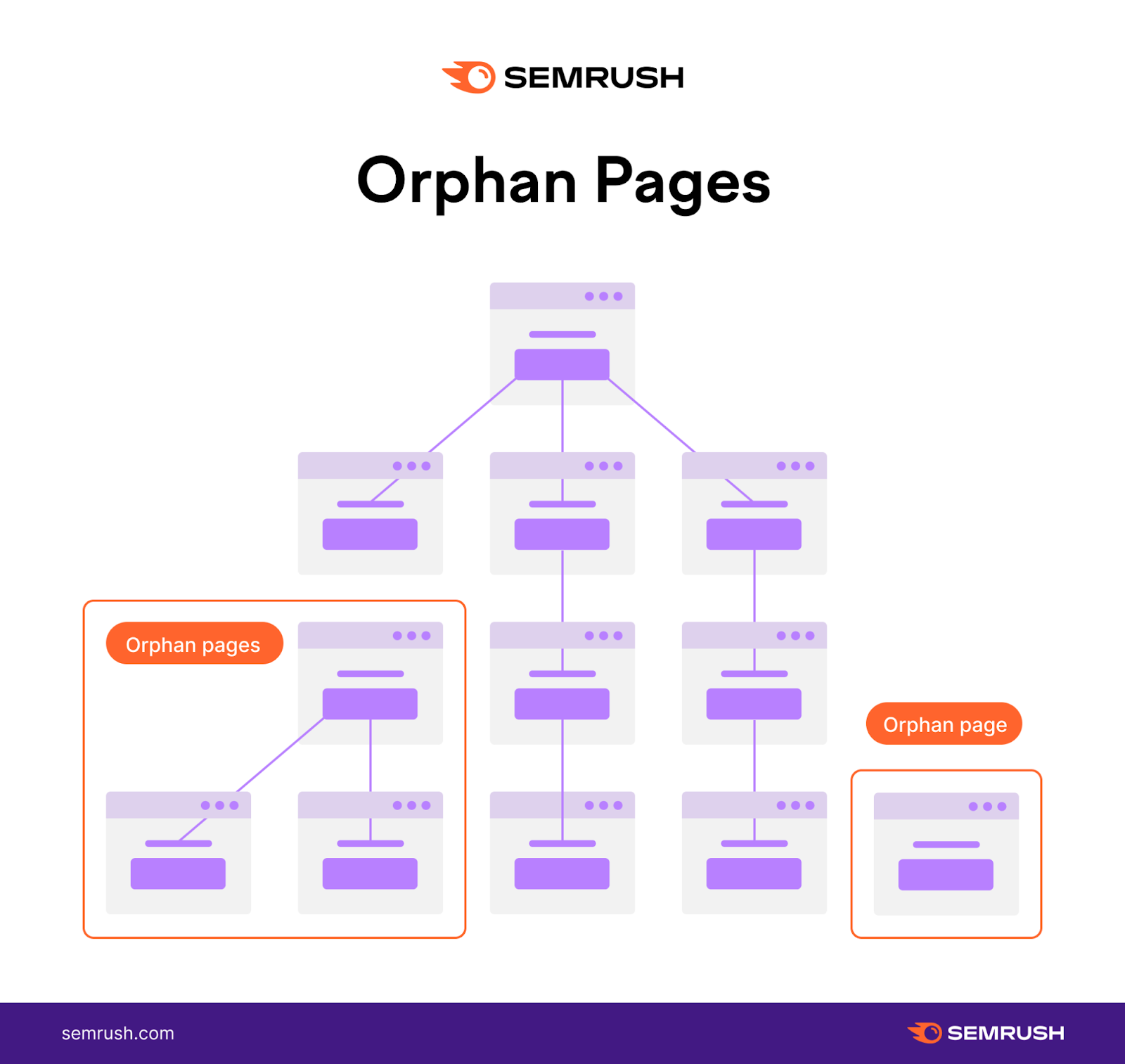 Semrush infographic showing orphan pages