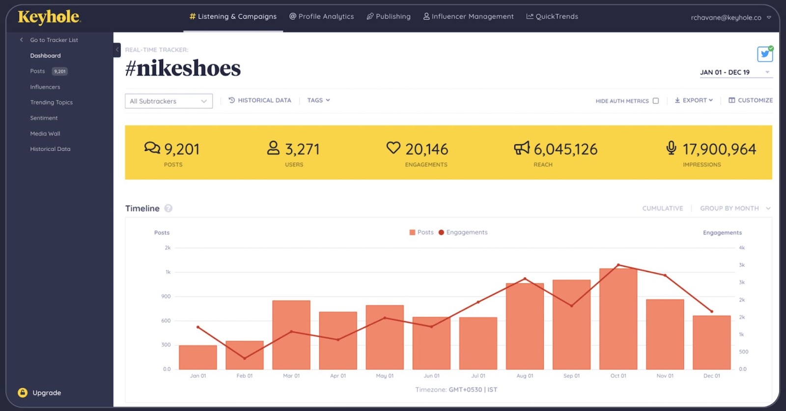 Keyhole graph showing popularity of the hashtag #nikeshoes over time