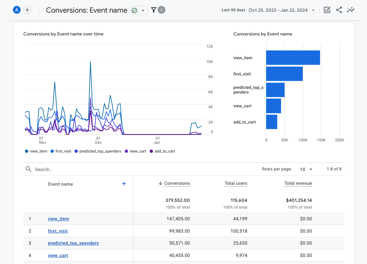 A conversion report in Google Analytics (GA)