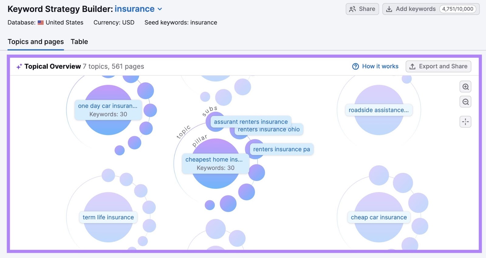 "Topical Overview" report on Keyword Strategy Builder showing a map of pillar pages and subpages.