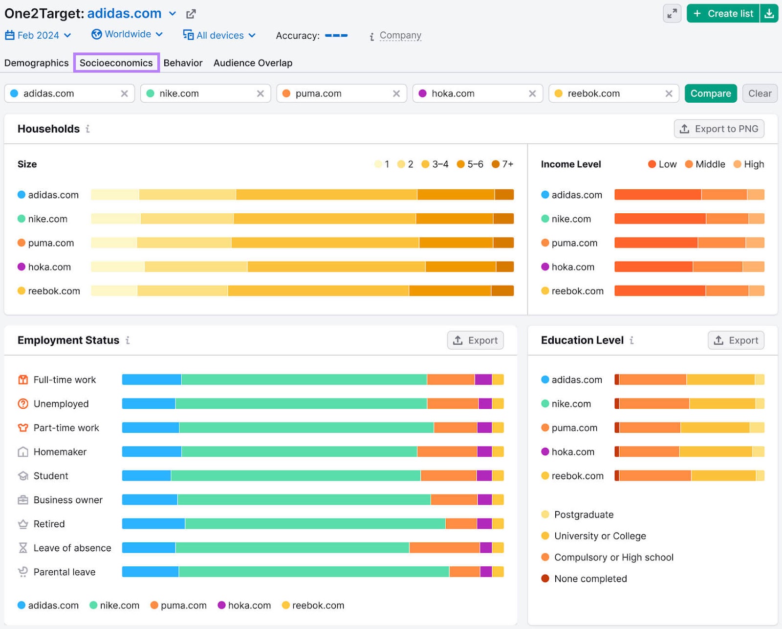 Socioeconomics report in One2Target tool shows details about the audience's household size, income level, employment status, and educational level