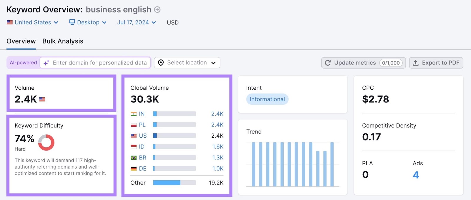 Keyword Overview report for the term "business english" with volume, keyword difficulty, and global volume highlighted