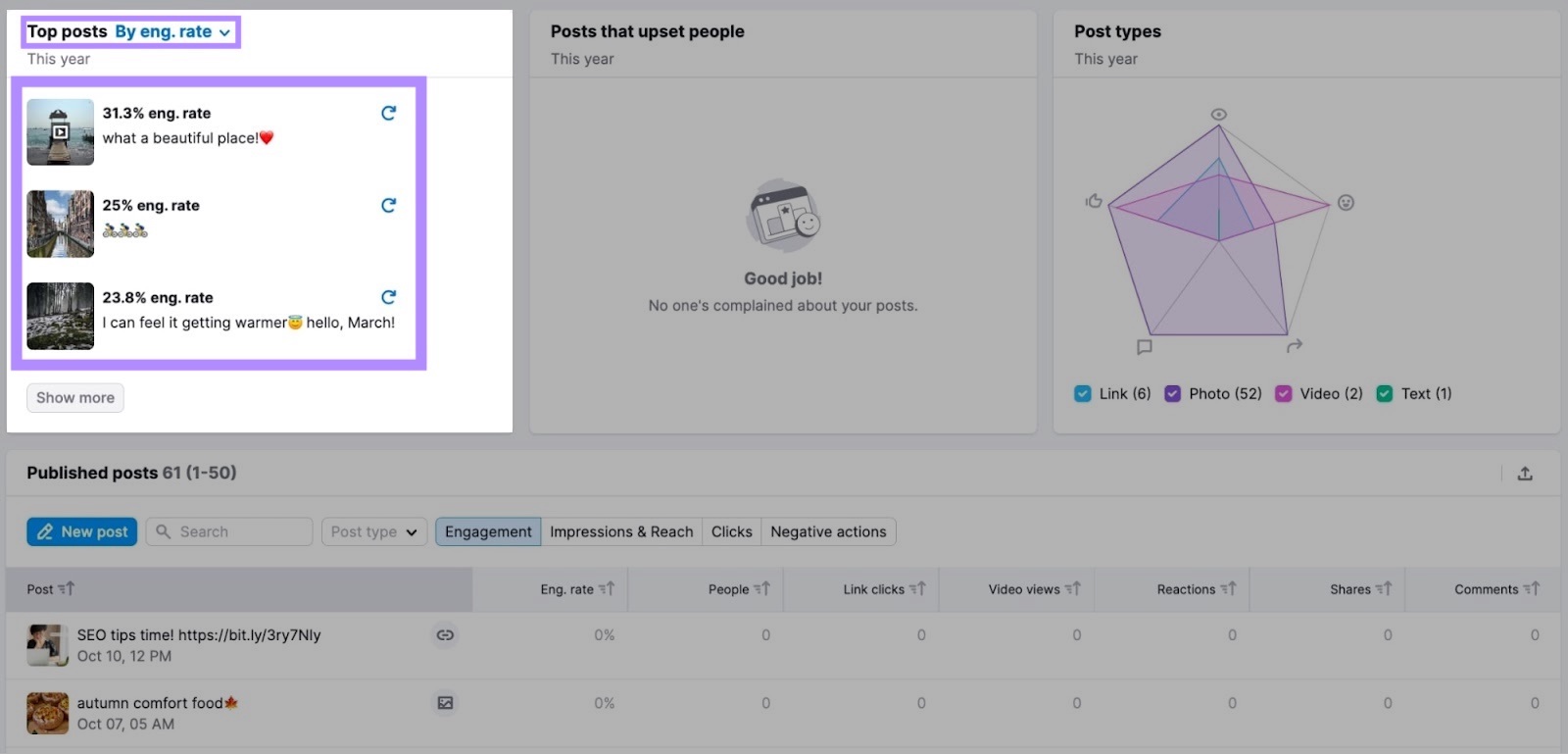 A section showing top Facebook posts by engagement