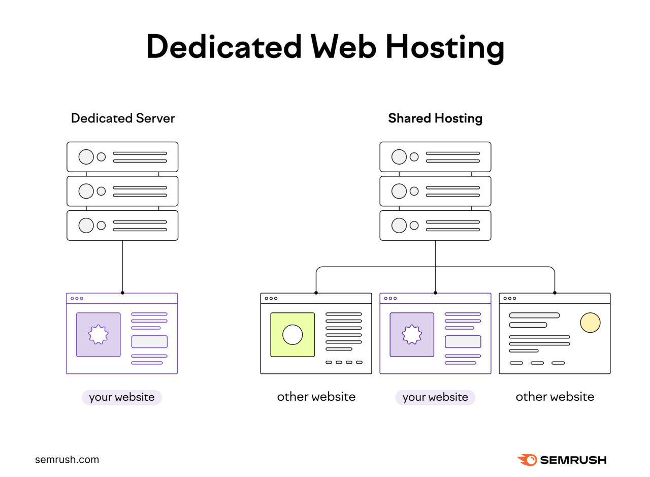 Infographic comparing dedicated and shared hosting architectures