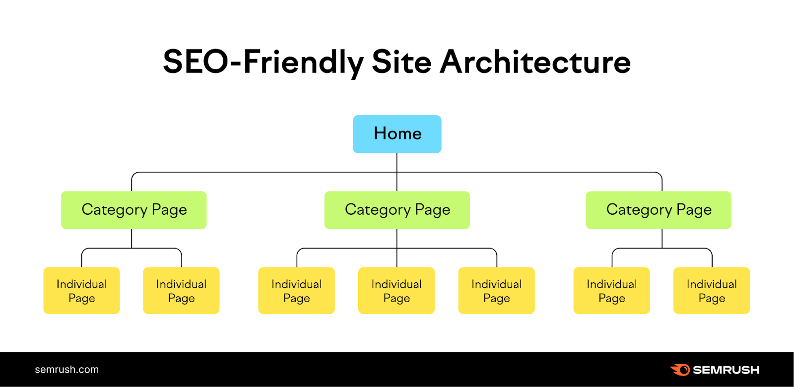 SEO site friendly architecture has simple page branching, such as home to a few category pages and those pages have a few individual pages each