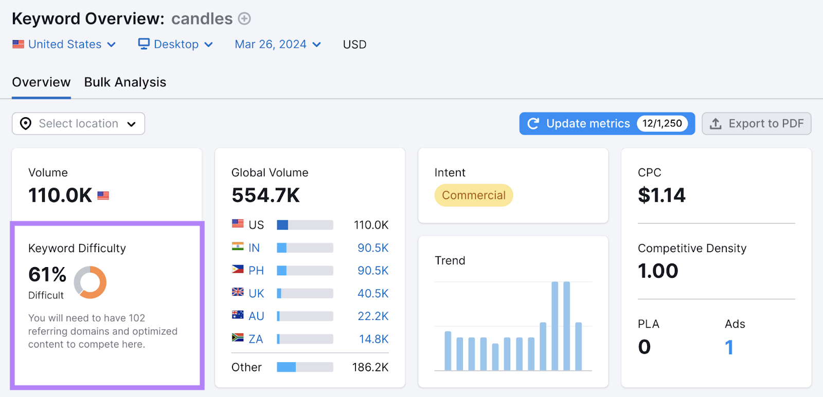 Keyword difficulty metric in Keyword Overview Tool shows 61% for "candles"