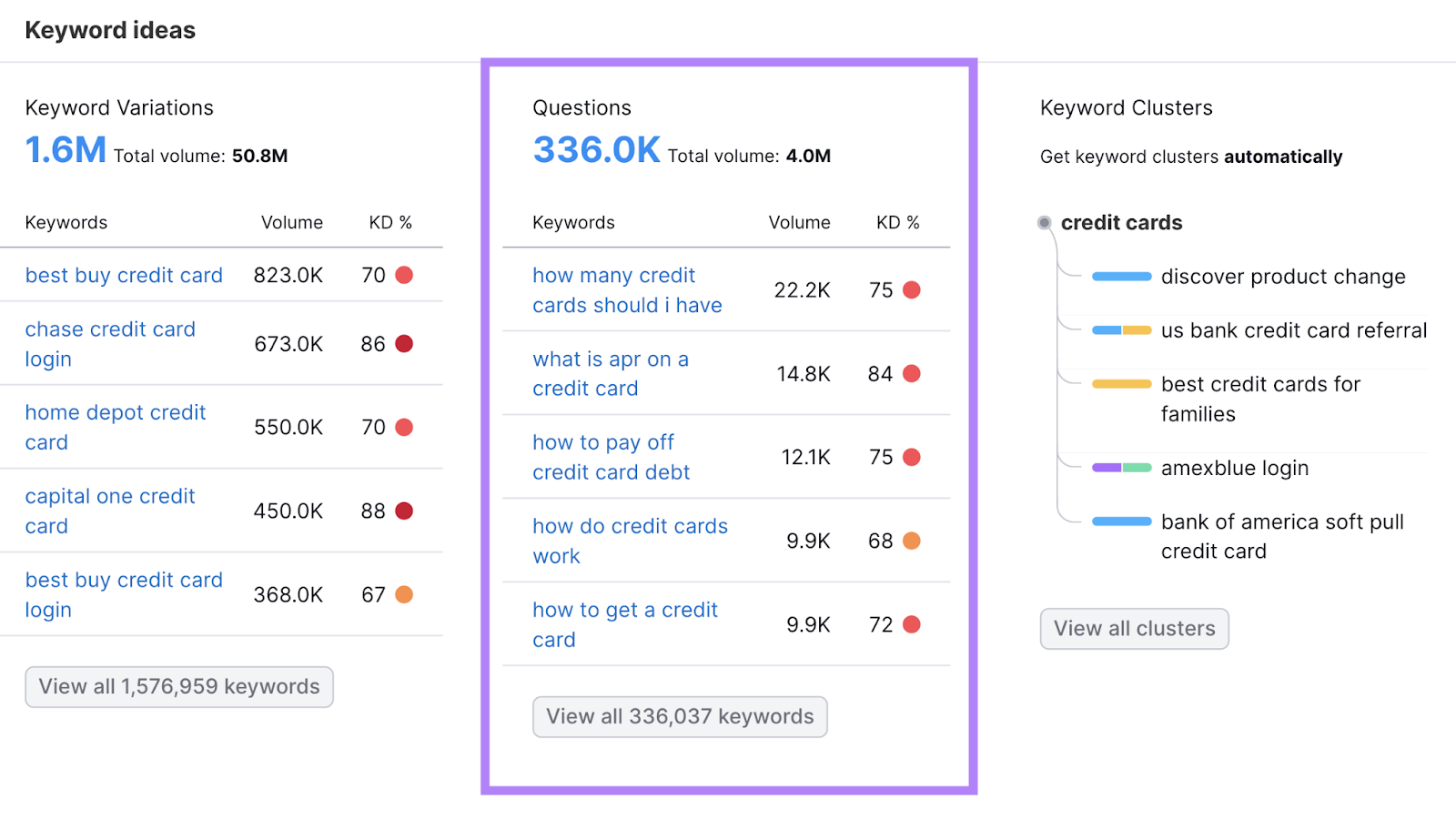 Questions keywords in Keyword Overview tool