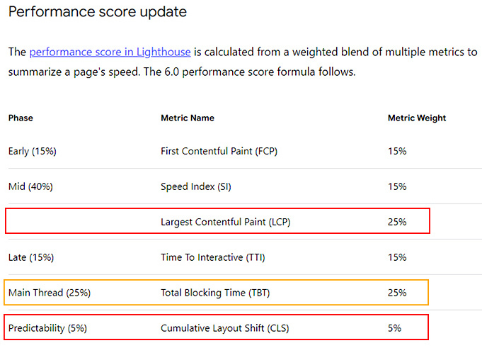 Page Experience Lighthouse Scoring data example