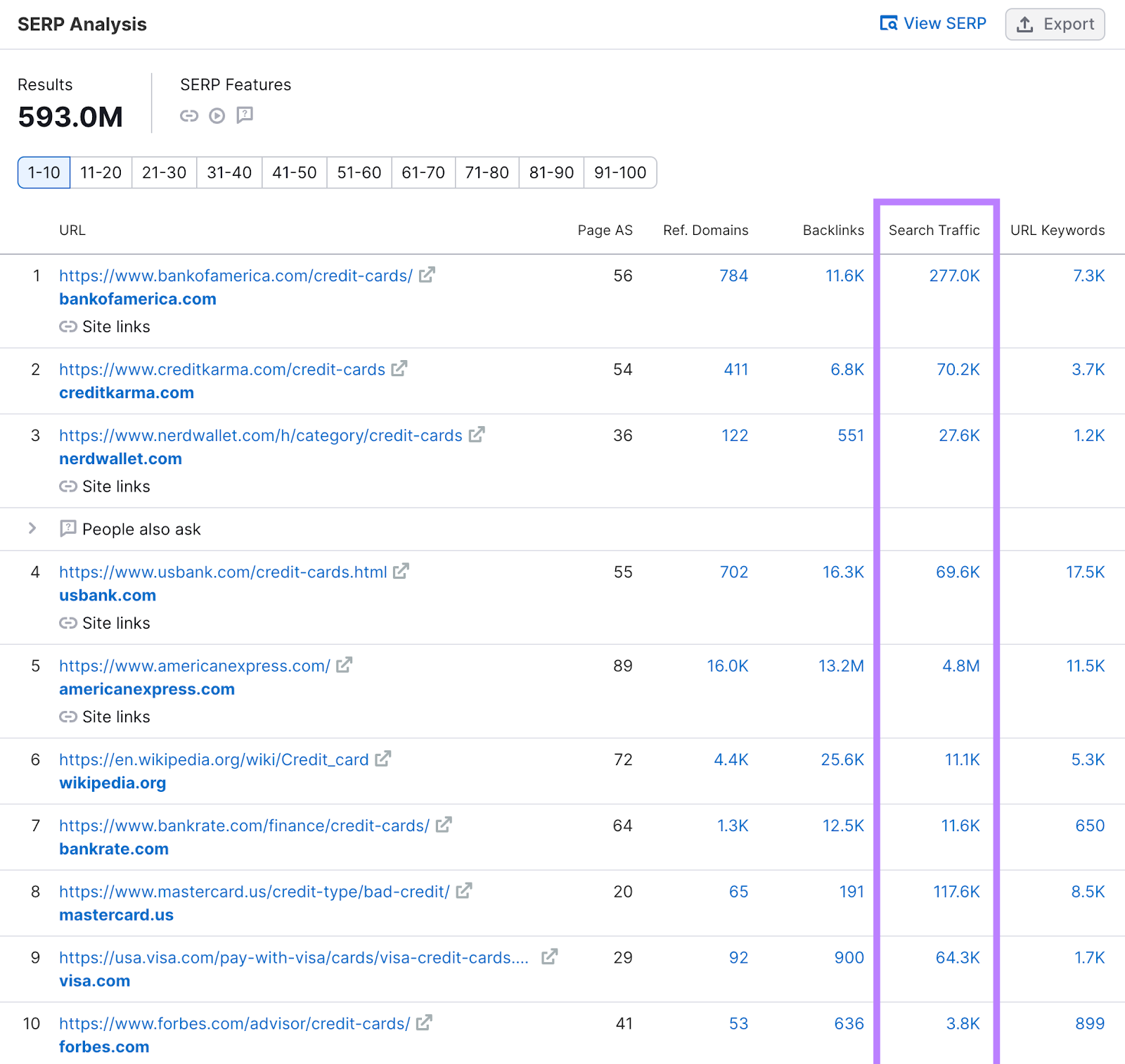 The "Search Traffic" column highlighted in the SERP analysis report