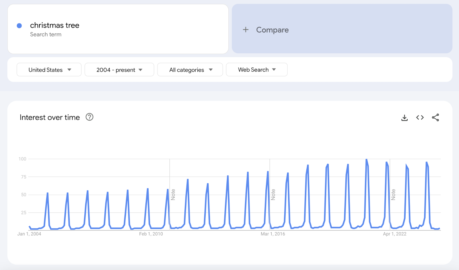 Keyword search volume spikes every winter