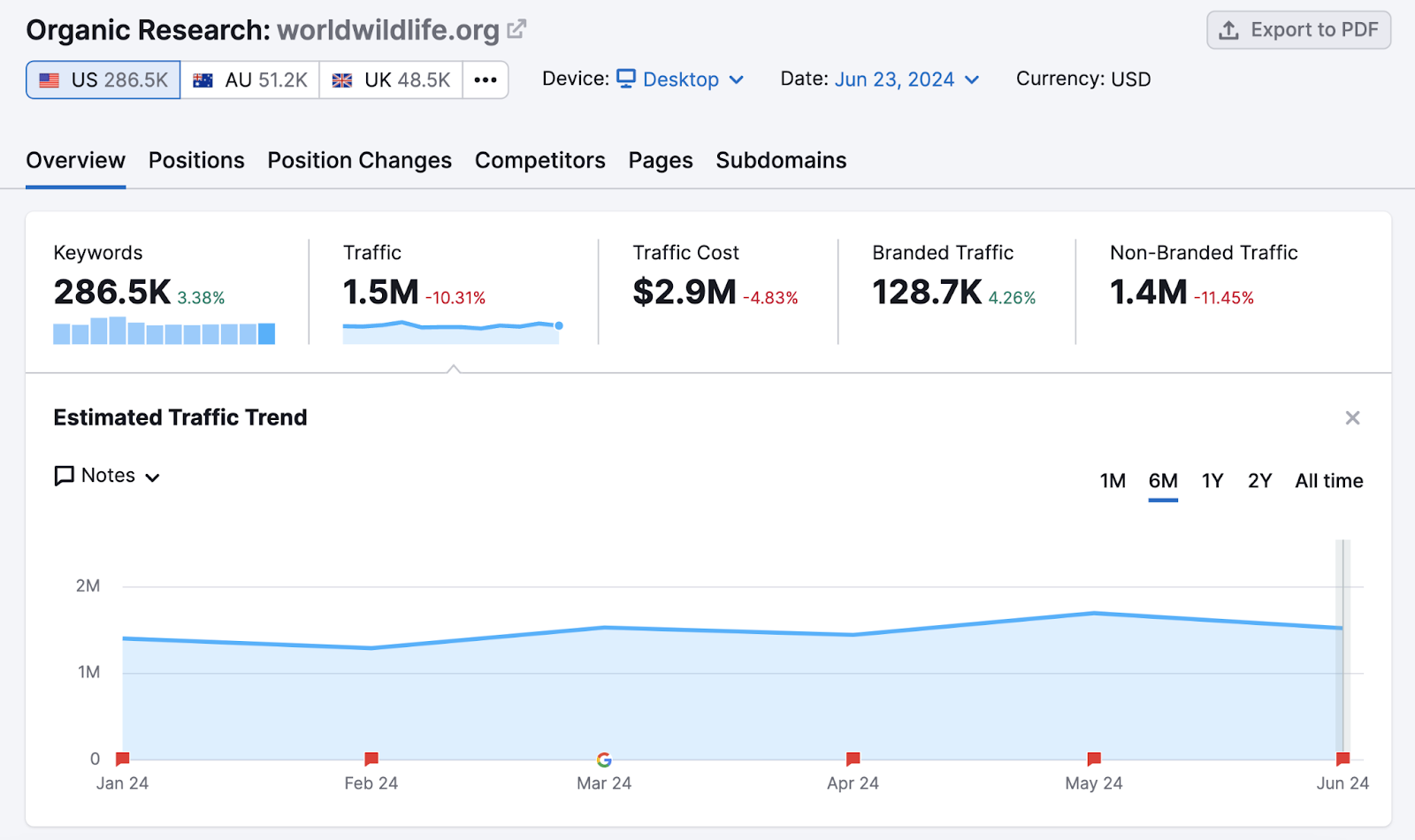 estimated traffic trend graph, keywords, traffic, traffic cost, and branded vs non branded traffic data