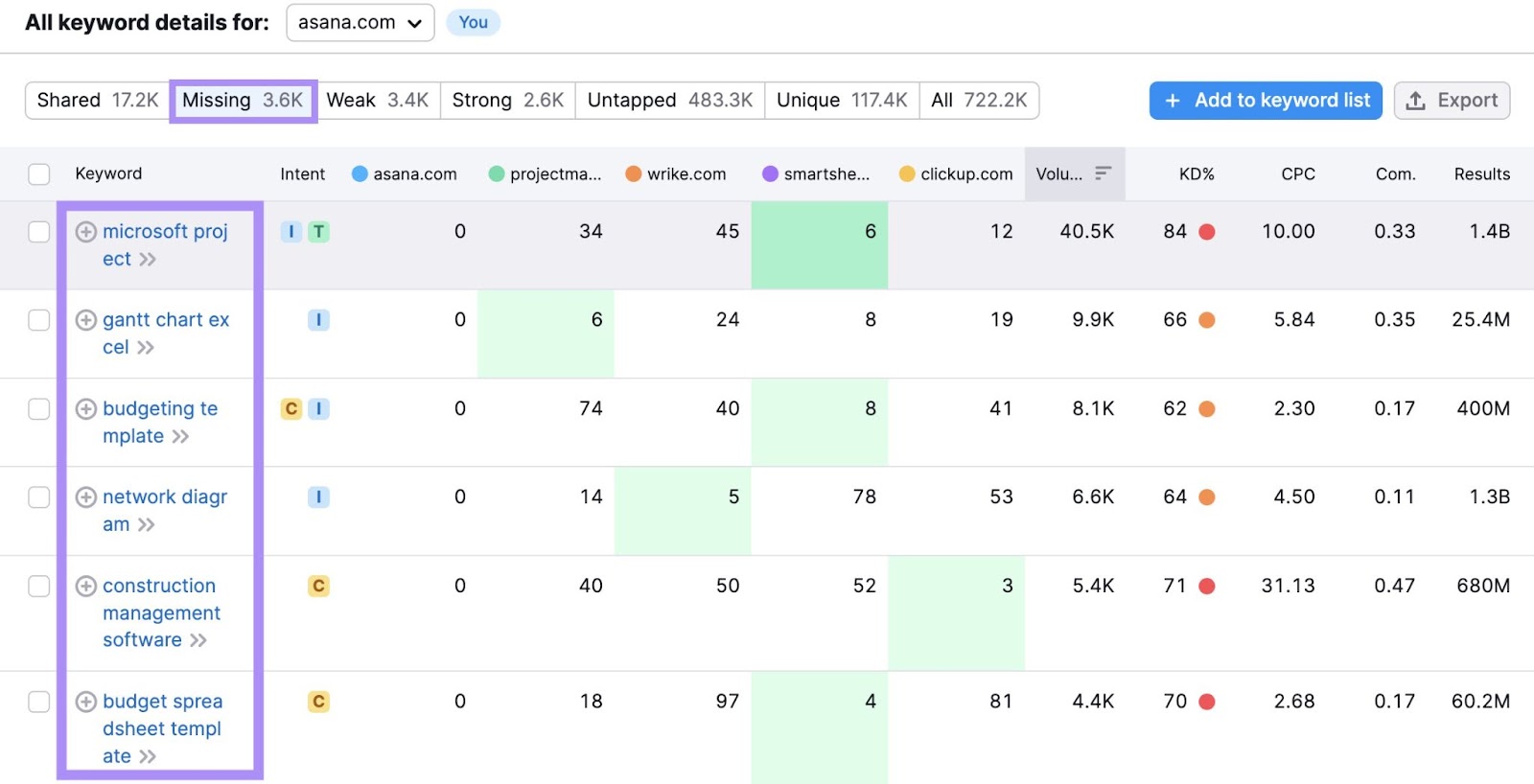 "Missing" keywords list in Keyword Gap tool shows keywords like budget spreadsheet template and gantt chart excel