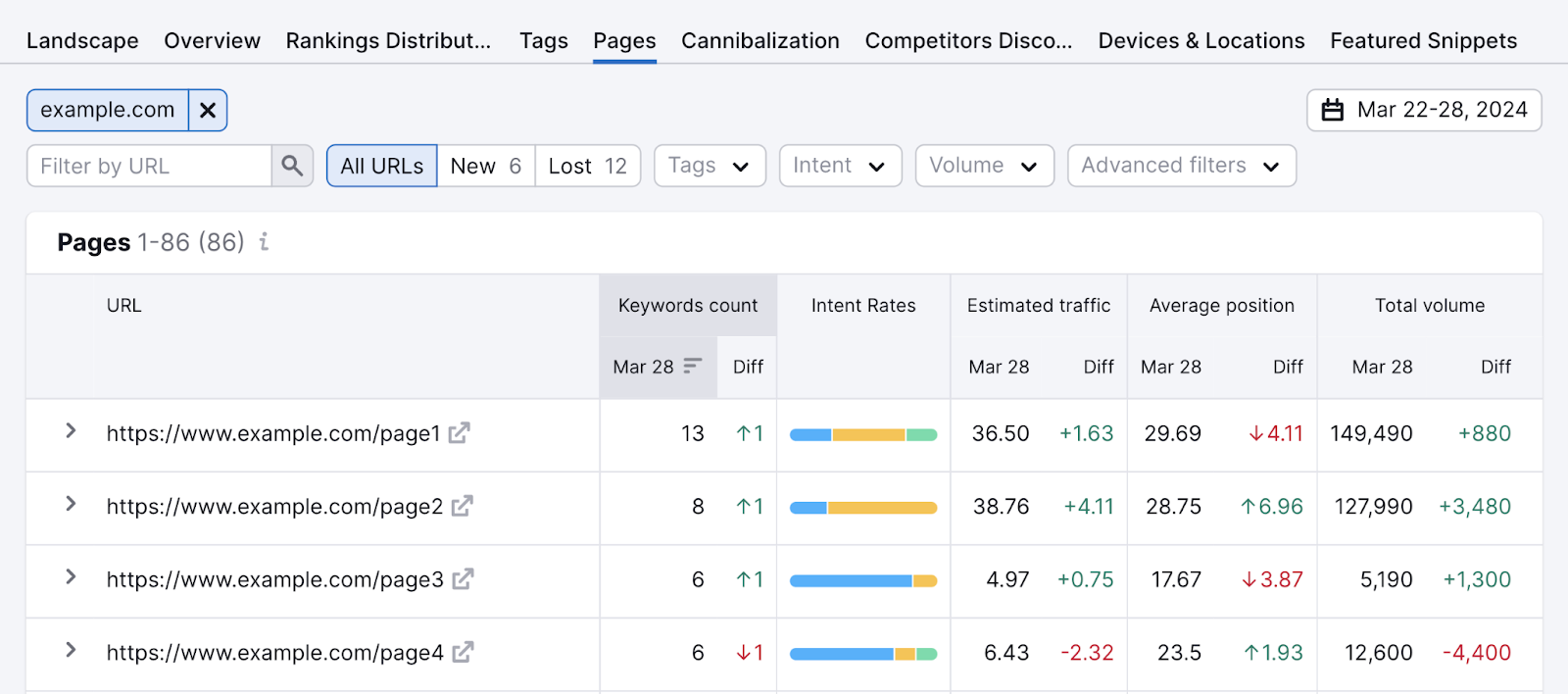 "Pages" report in Position Tracking tool shows performance by URL