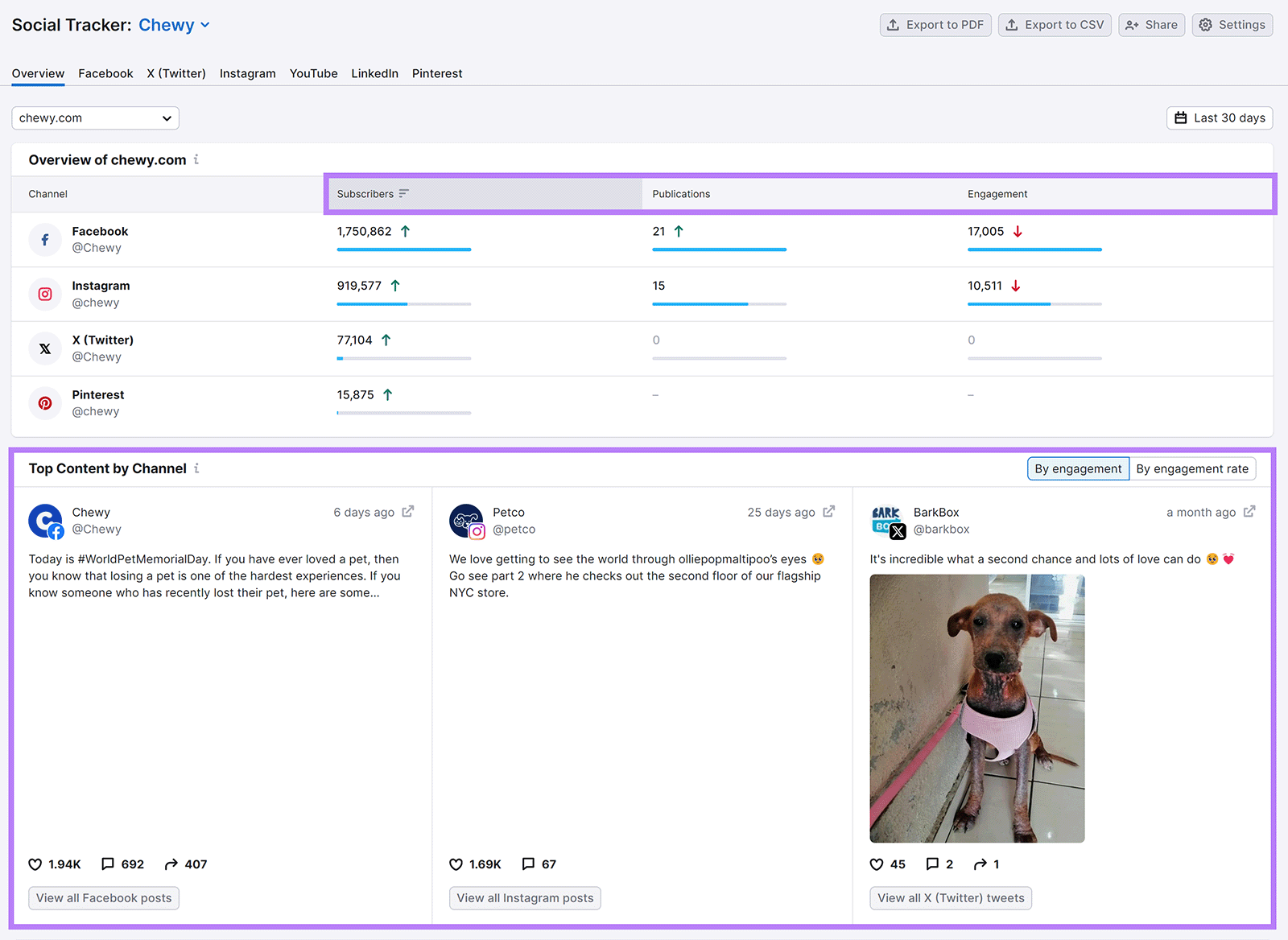 Overview metrics column headers and Top Content by Channel section highlighted.