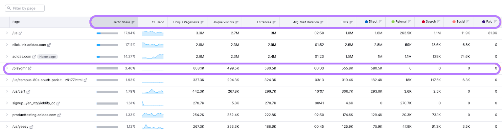 Traffic Analytics results for adidas.com page