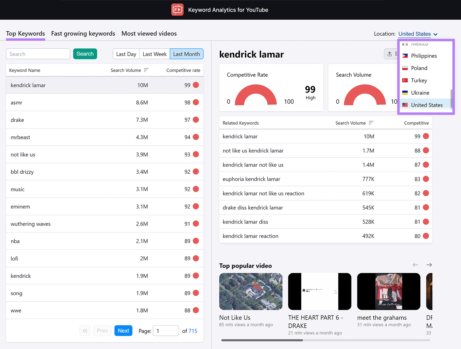 Top Keywords tab and Country dropdown highlighted.