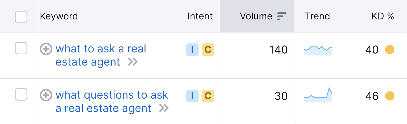 “what to ask a real estate agent” or “what questions to ask a real estate agent" keywords shown with metrics