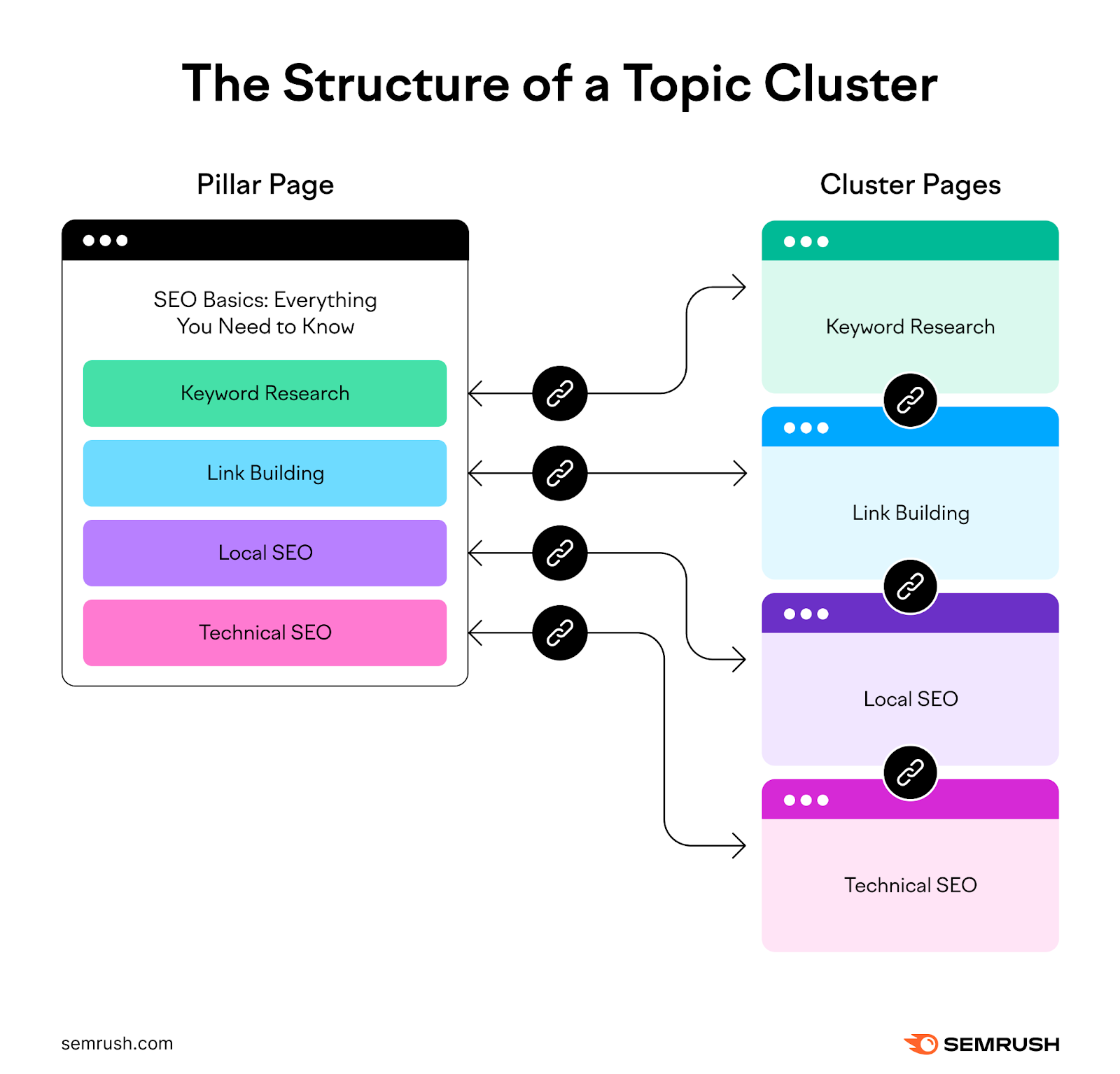 An infographic showing the structure of a topic cluster