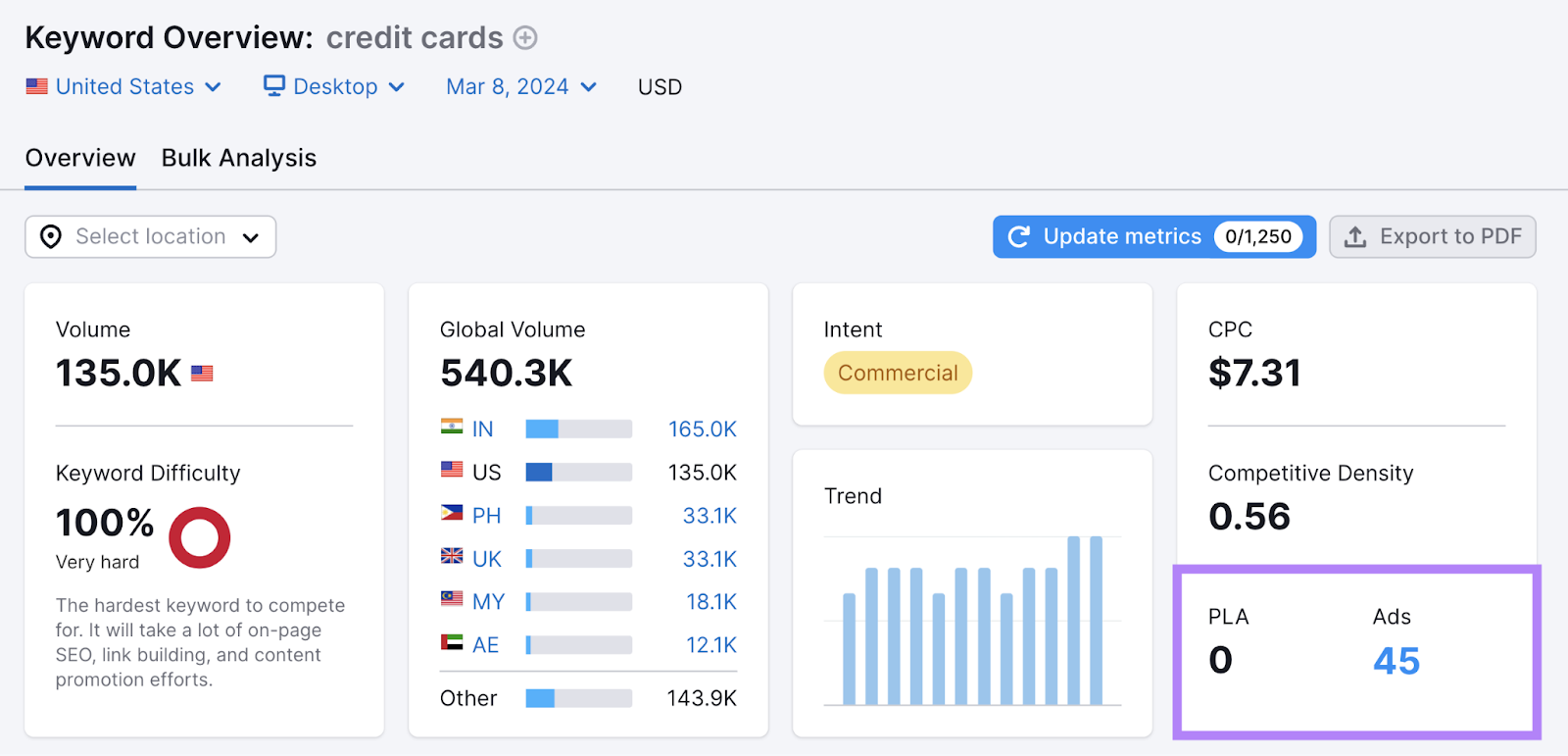 PLA and Ads data for "credit cards" shown in Keyword Overview