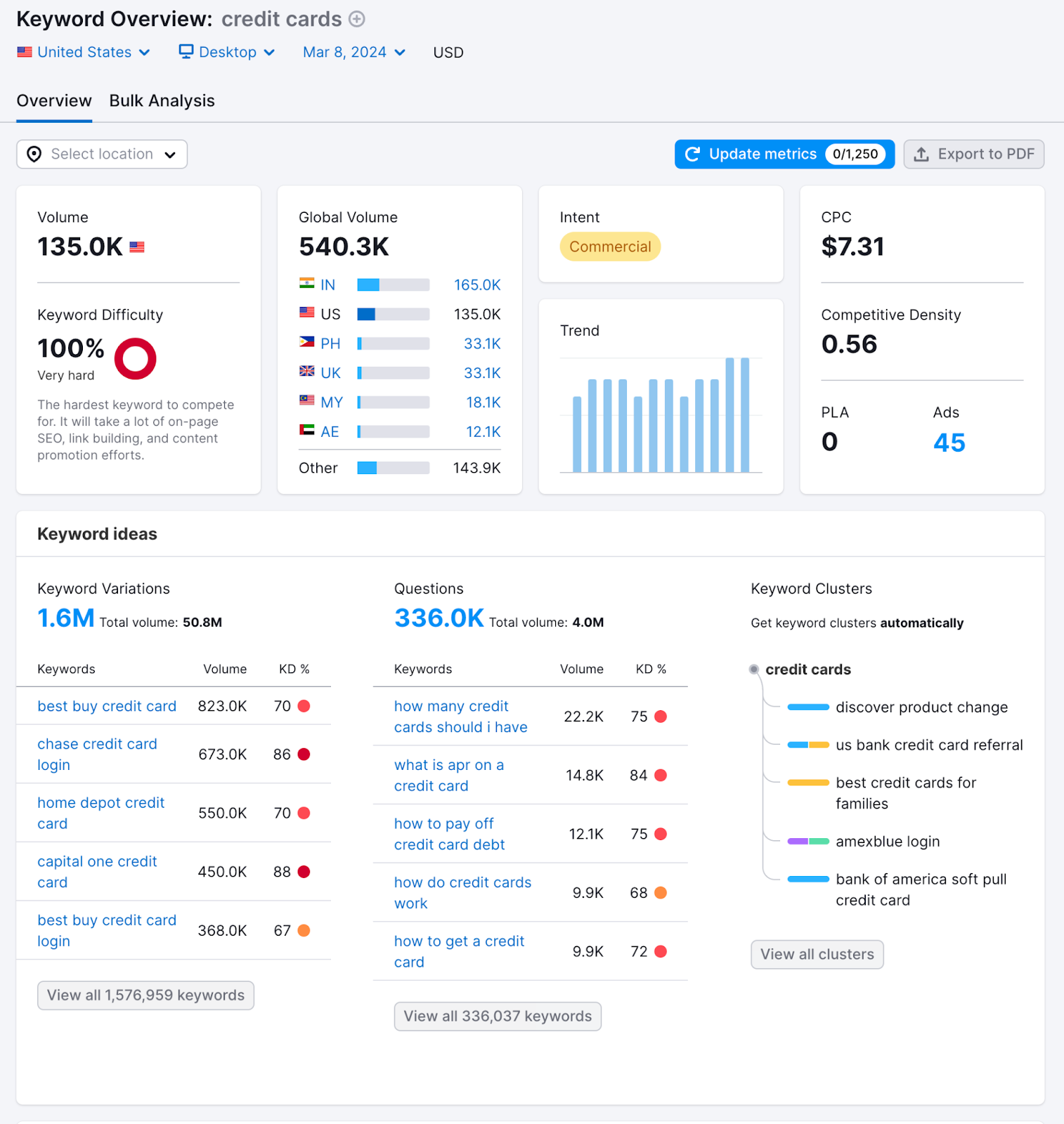 Keyword Overview report for "credit cards" keyword