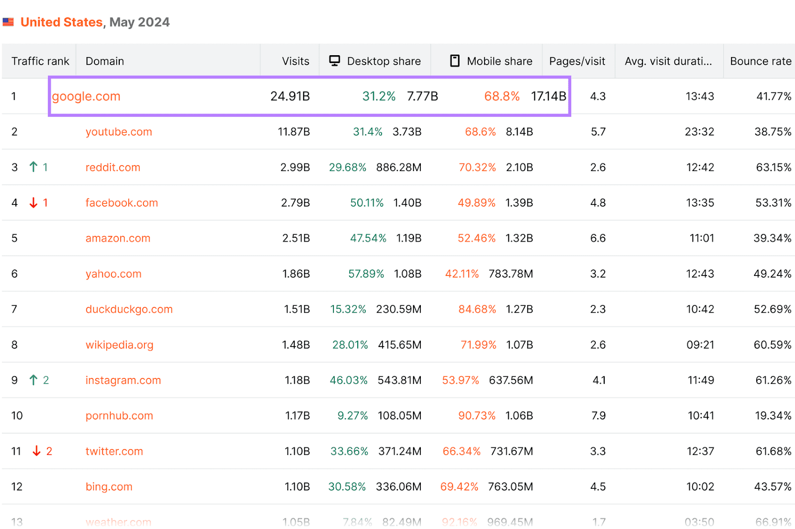 Semrush's Top Websites in the US by Traffic, with Google ranking first and share from desktop and mobile.