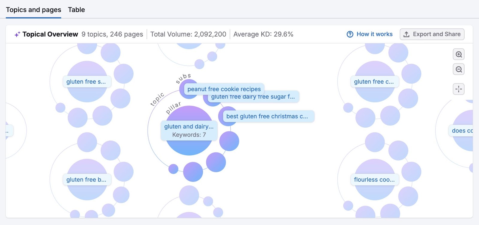 Topical Overview on Keyword Strategy Builder showing a visual map of suggested pillar pages and subpages for inputted seed keywords.