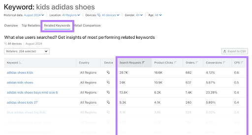 Ecommerce Keyword Analytics related keywords